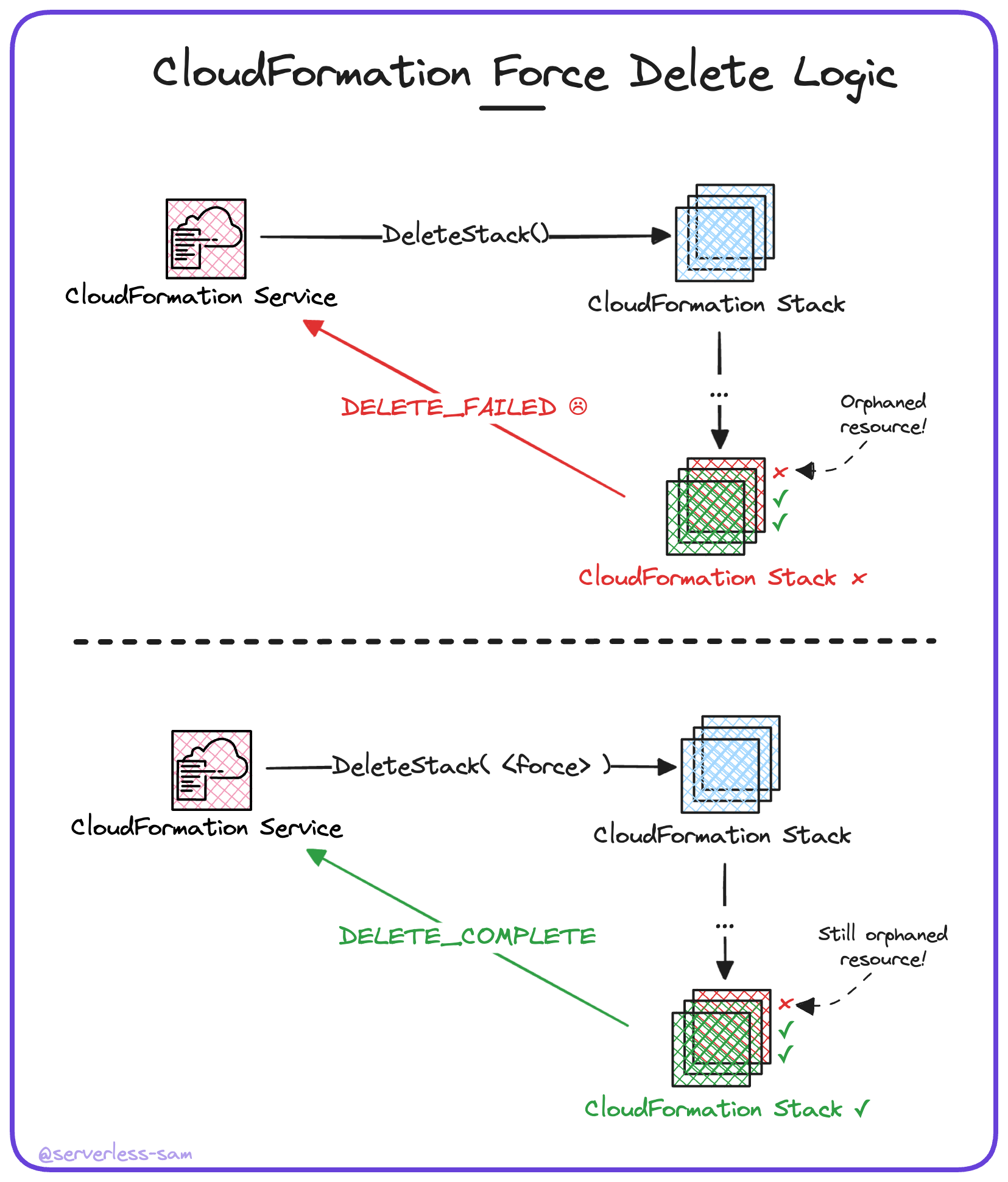 Notice how resources that failed to delete remain present in your AWS account even after a stack is force deleted.