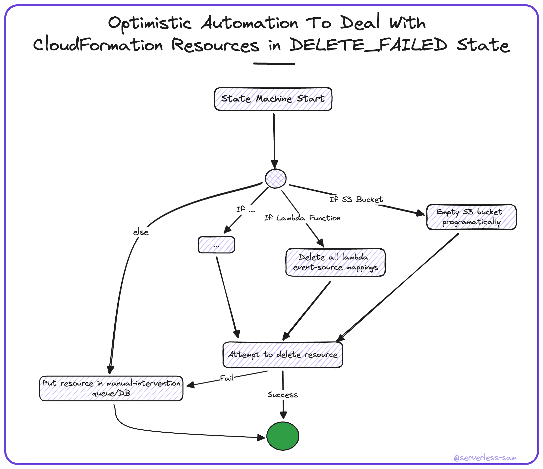 Step Function state machine should deal with known or expected cases of failed resource deletions.