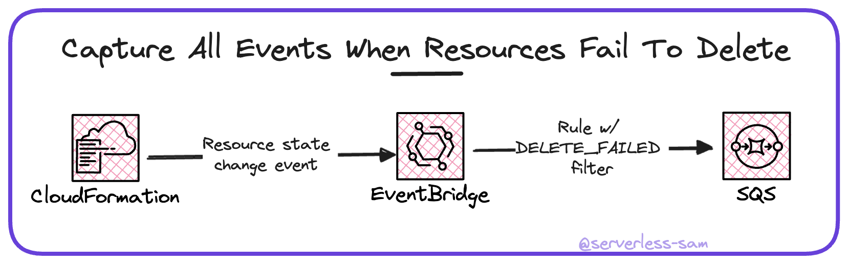Save all events that meet the above event rule filter to an SQS queue.