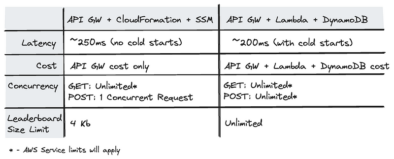 Comparison Table of Code-As-Infrastructure vs a typical serverless tech stack