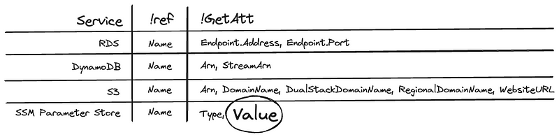 Comparison table of storage options - including the attributes they expose to CloudFormation templates