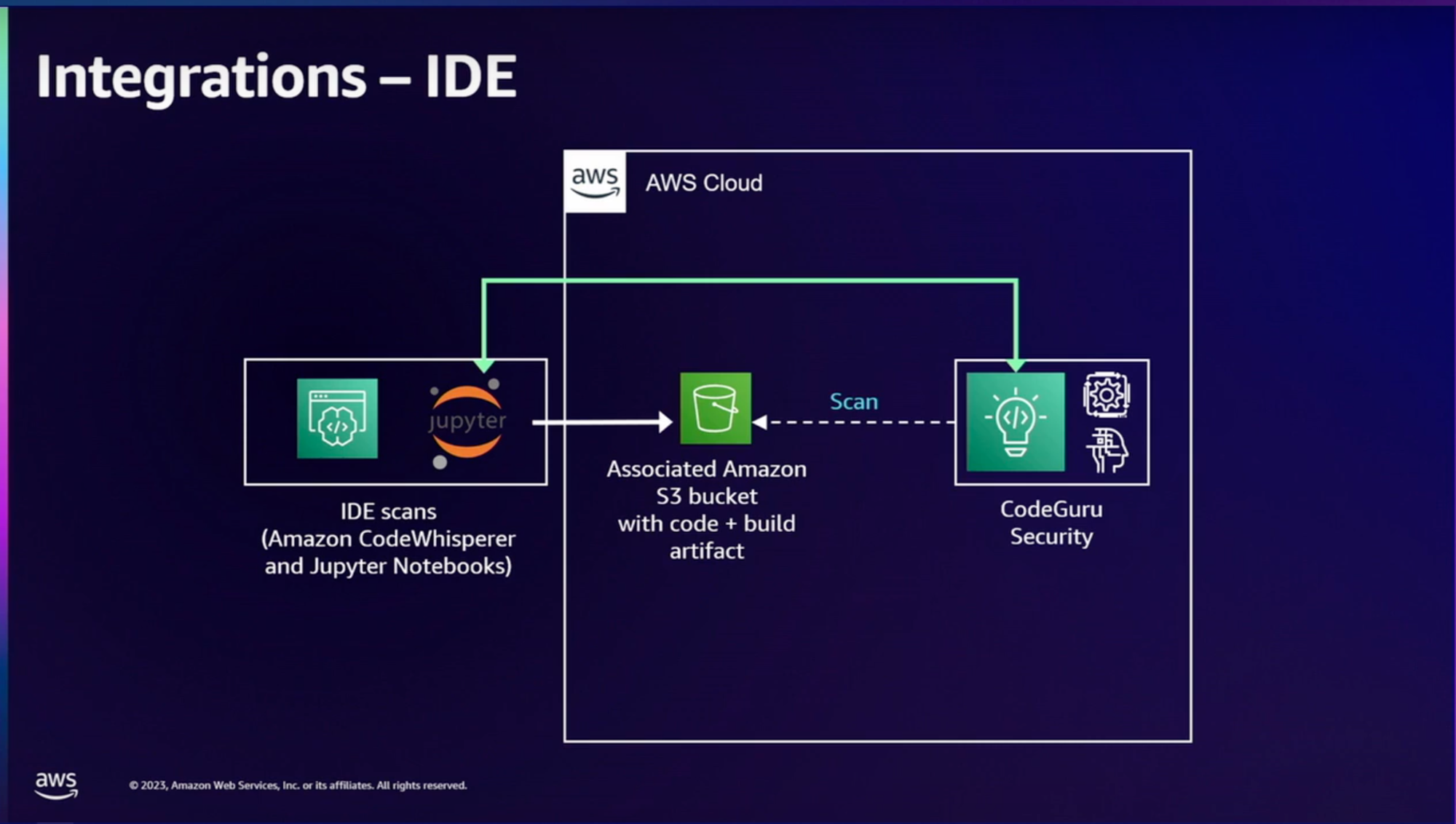 An example of how your code is scanned directly from your IDE with CodeGuru Security using an integration.
