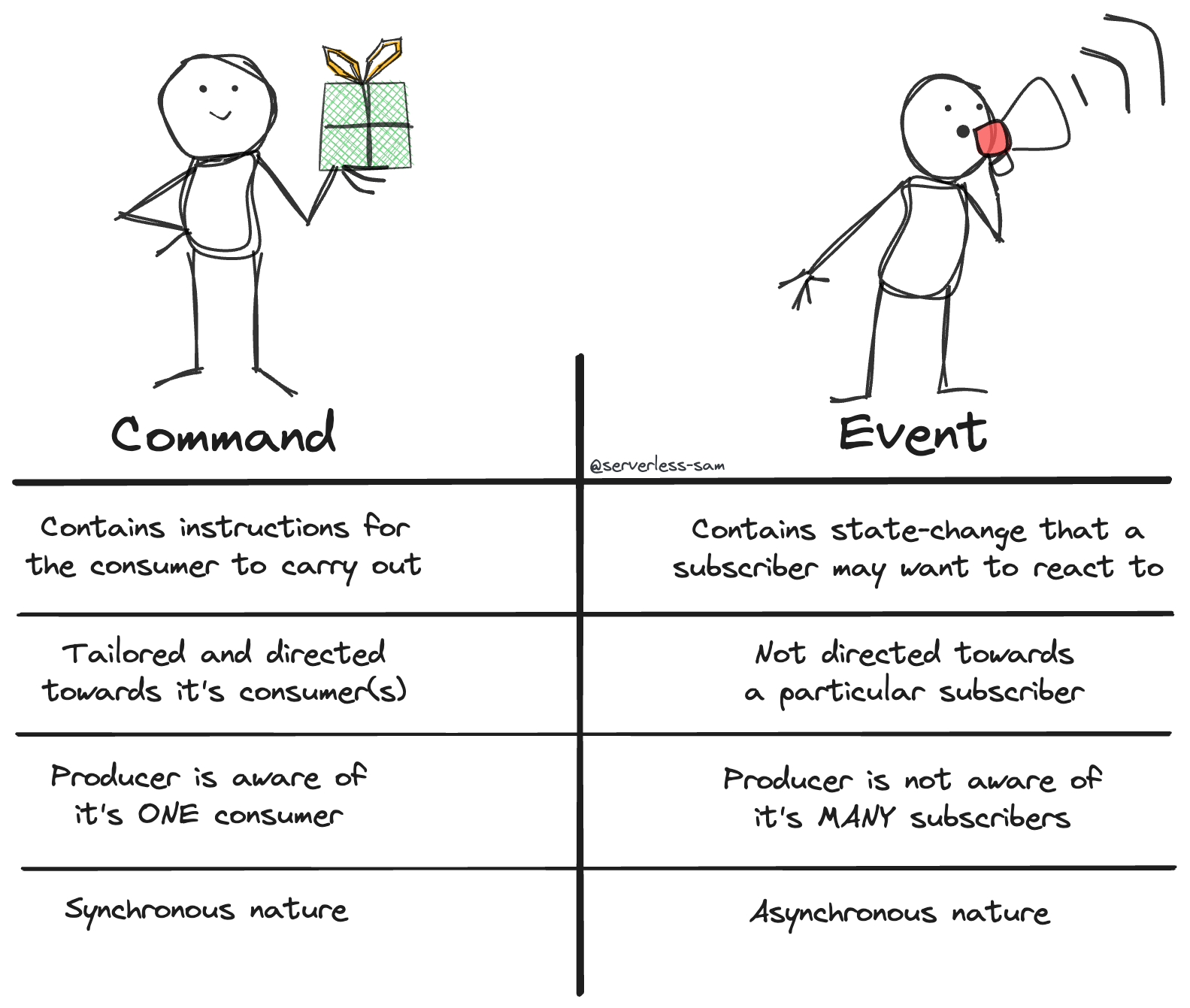 A comparison table of commands and events