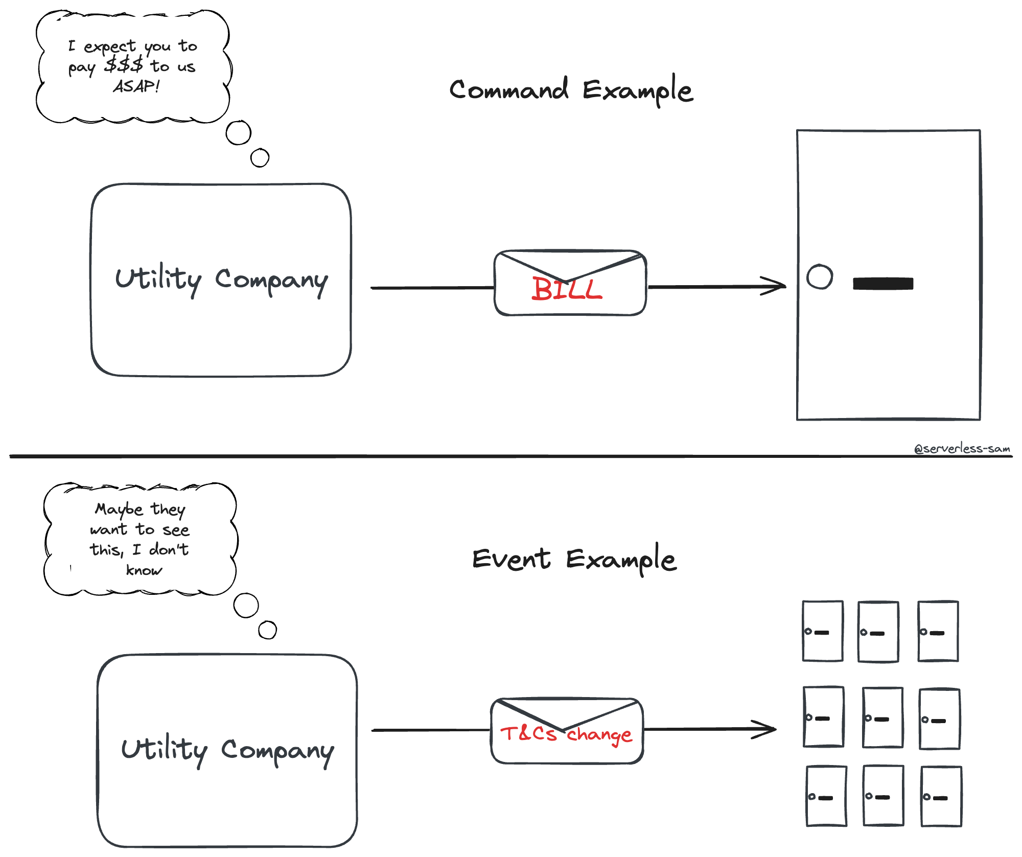 A visual representation of the example above
