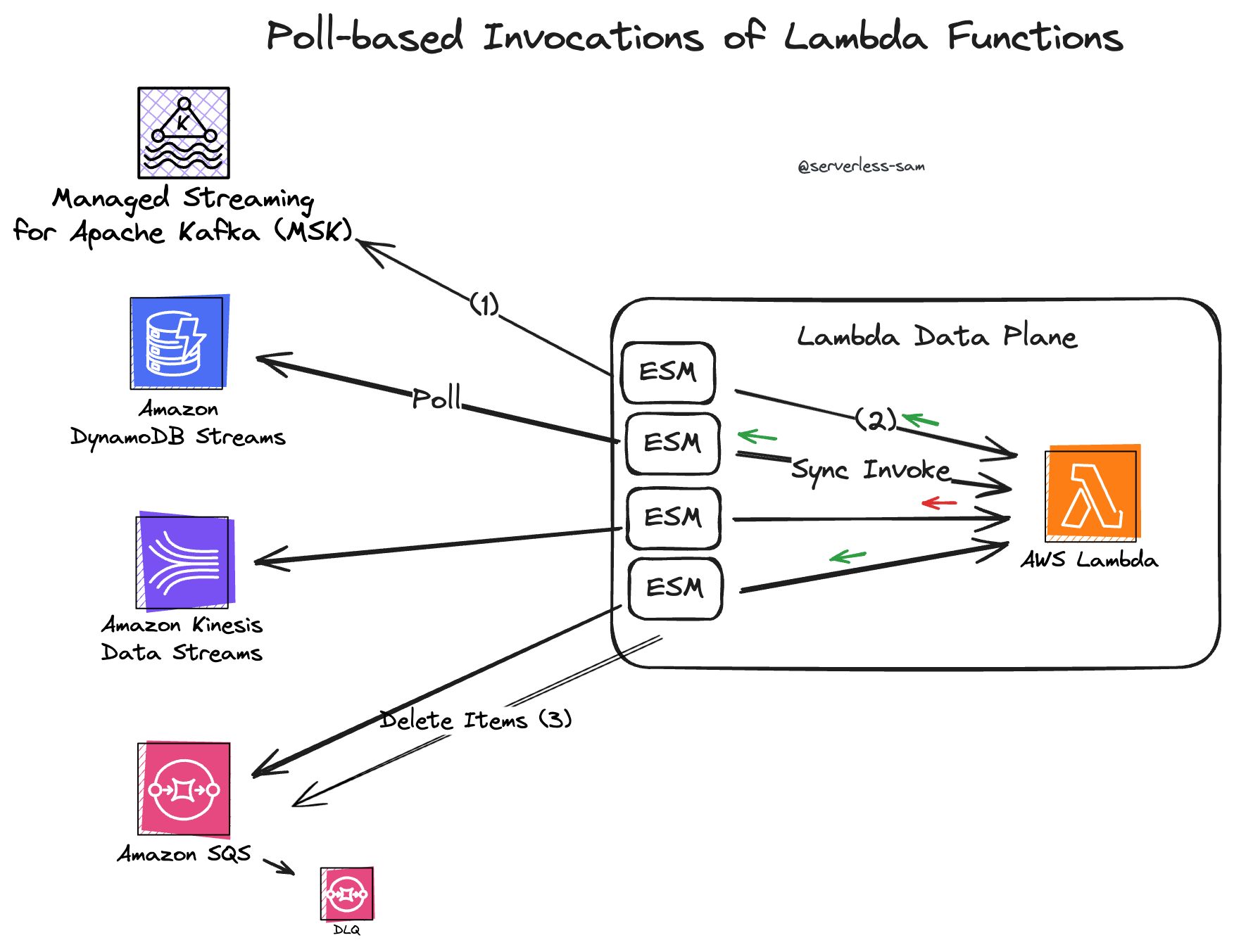 How Lambda Poll-Based Invocations Work