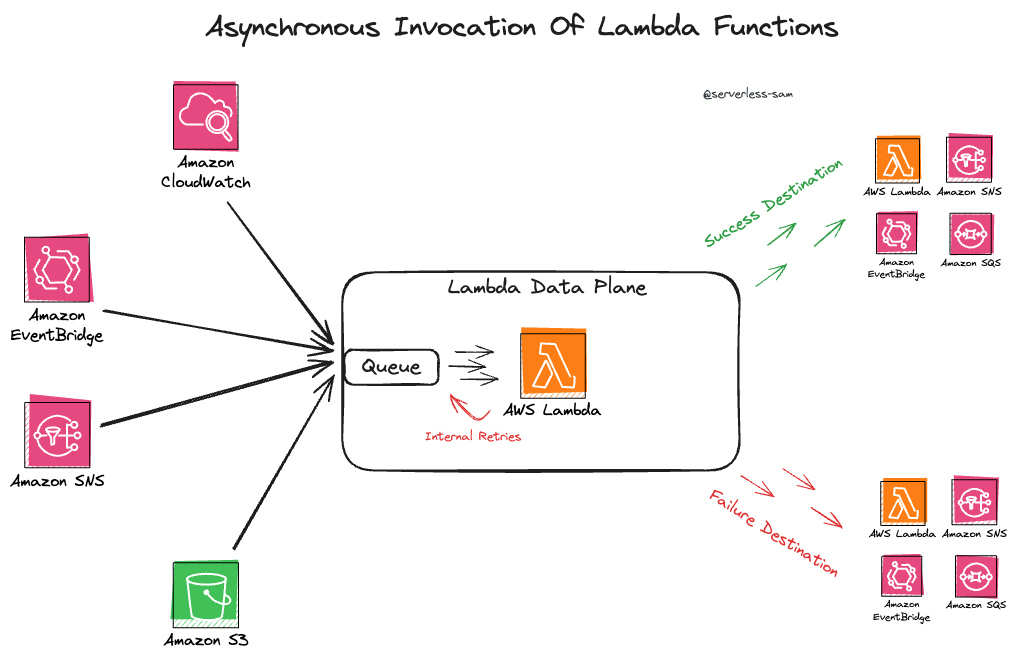How the Lambda service actually invokes your code during an asynchronous invocation