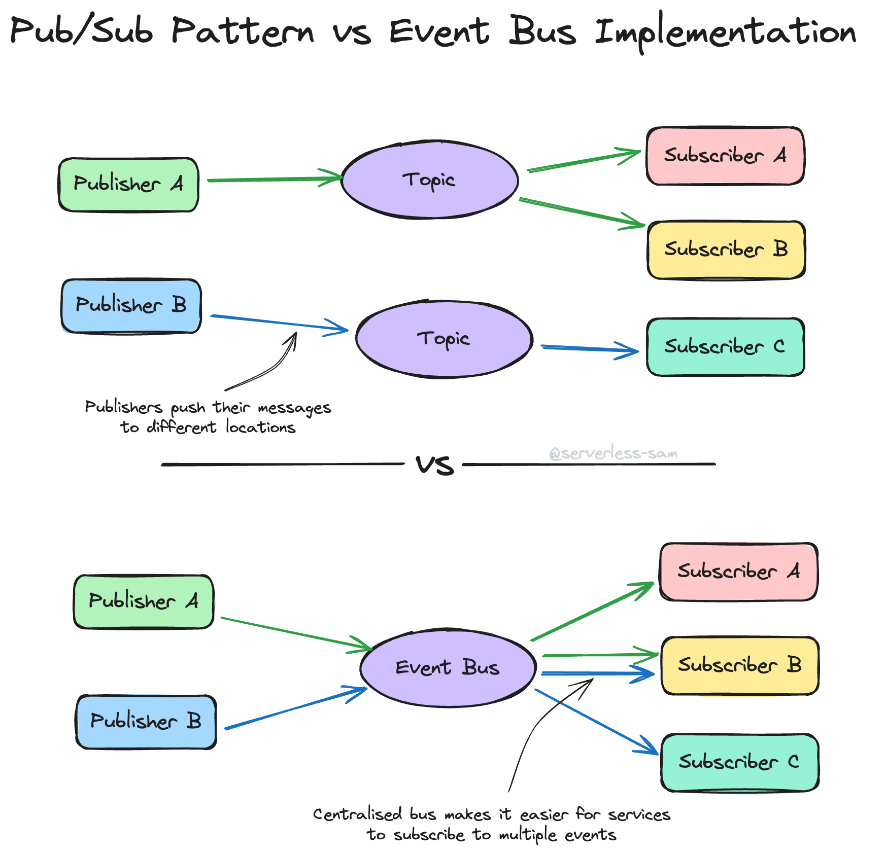 There are differences in how you scale your message publishing/subscribing between the two approaches.