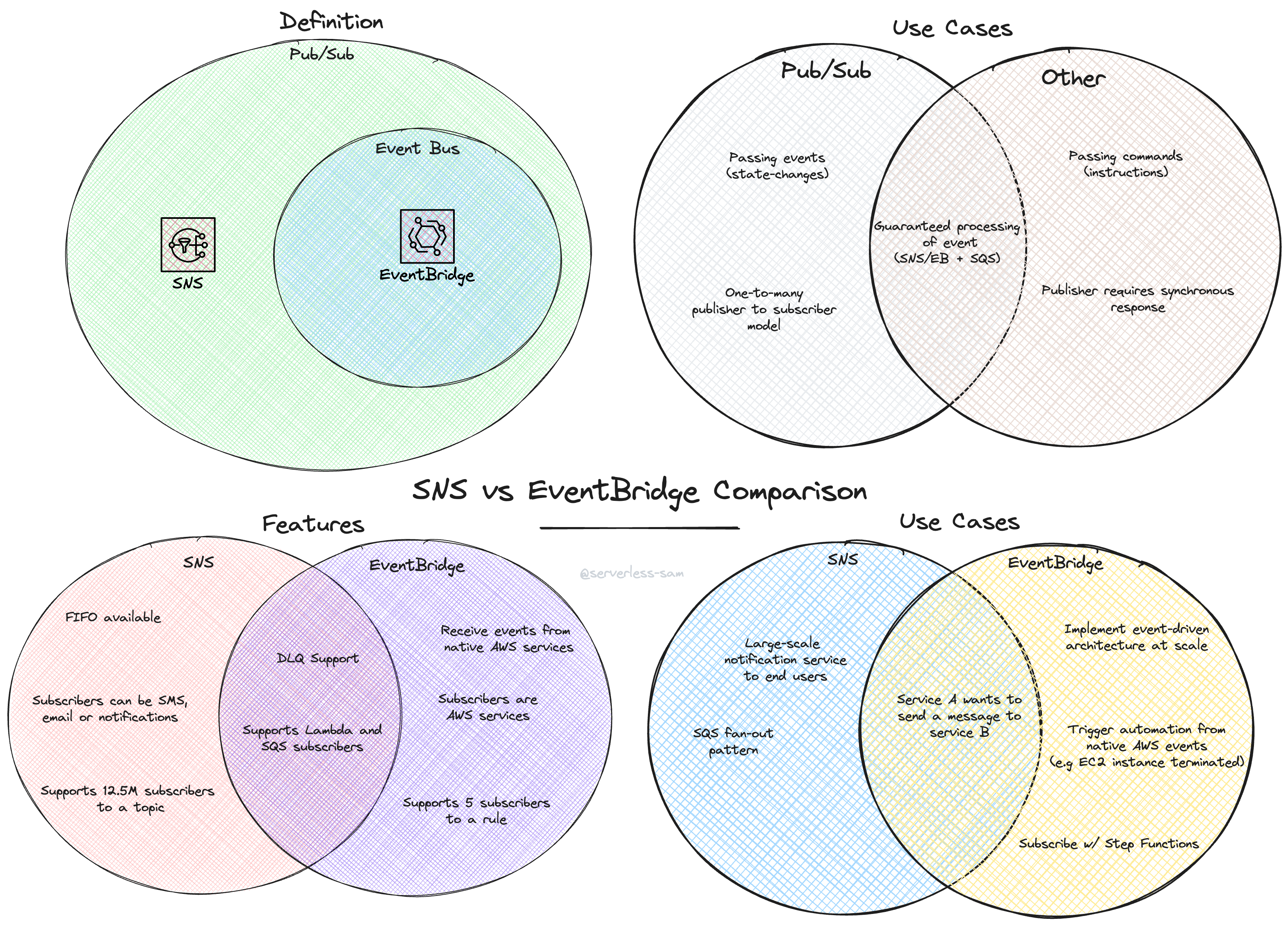 A summary of parts 1-3 of the “Level Up: Event-Drive Architecture” article series.