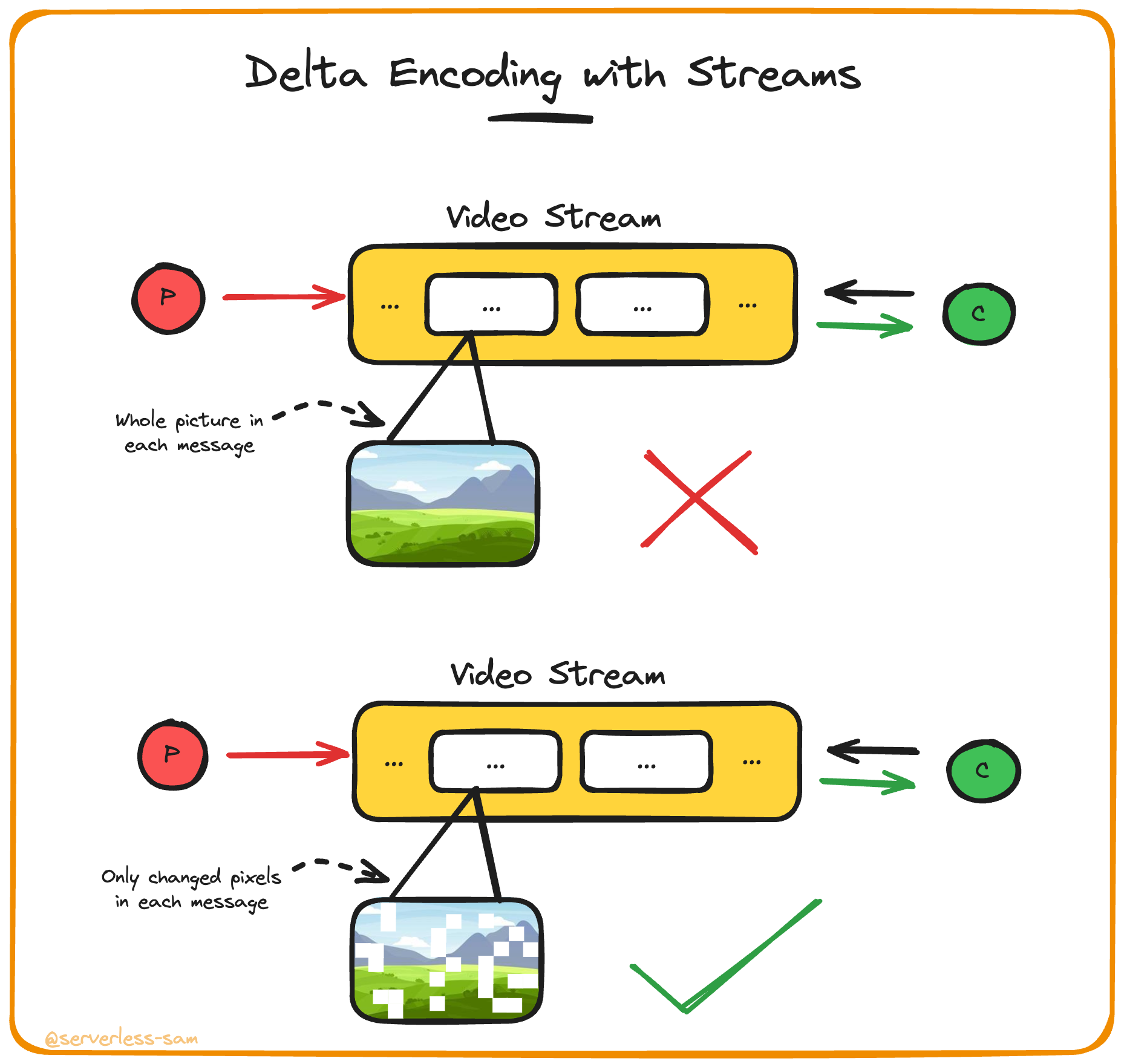 Delta Encoding