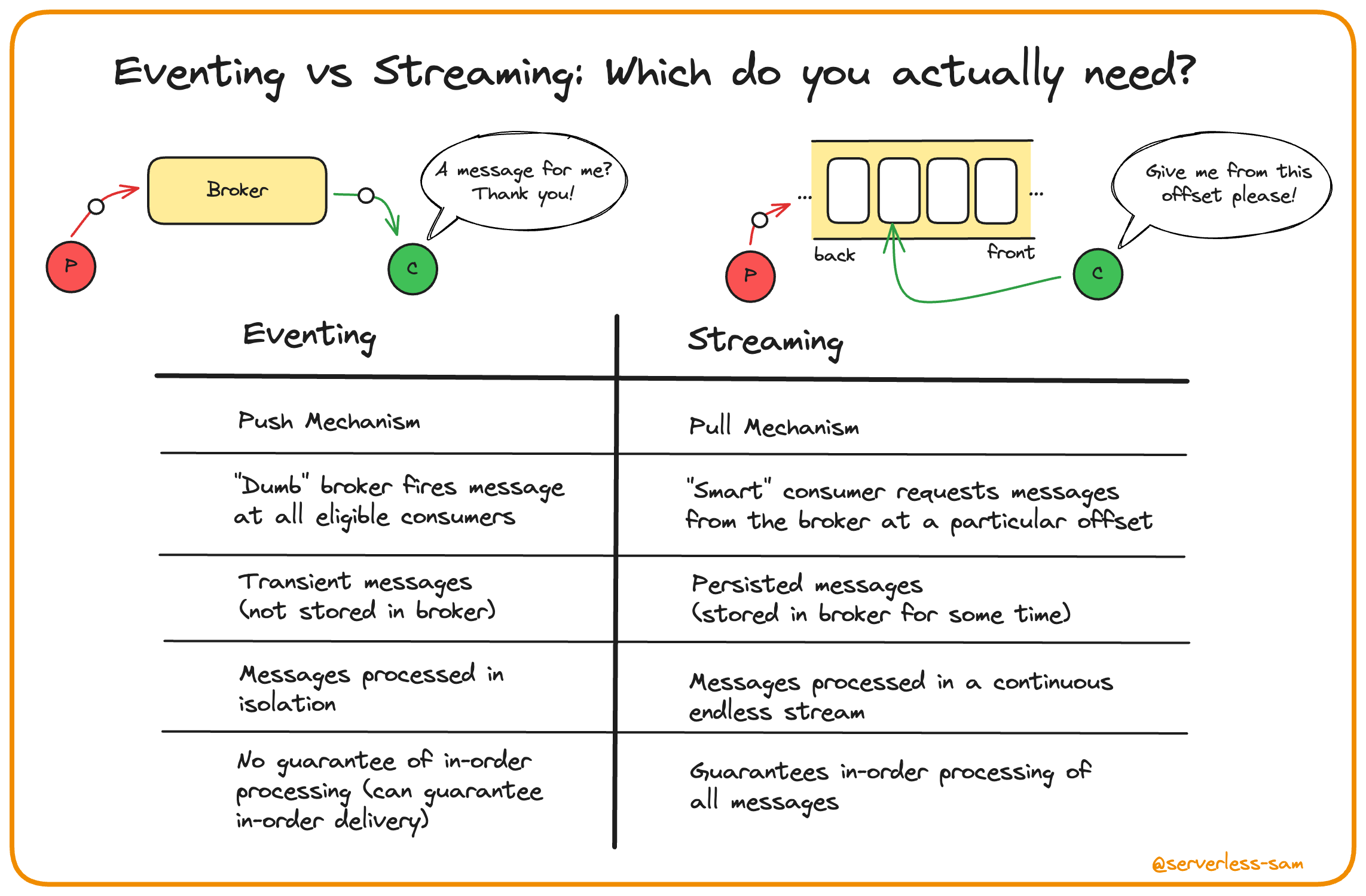 Comparing eventing and streaming