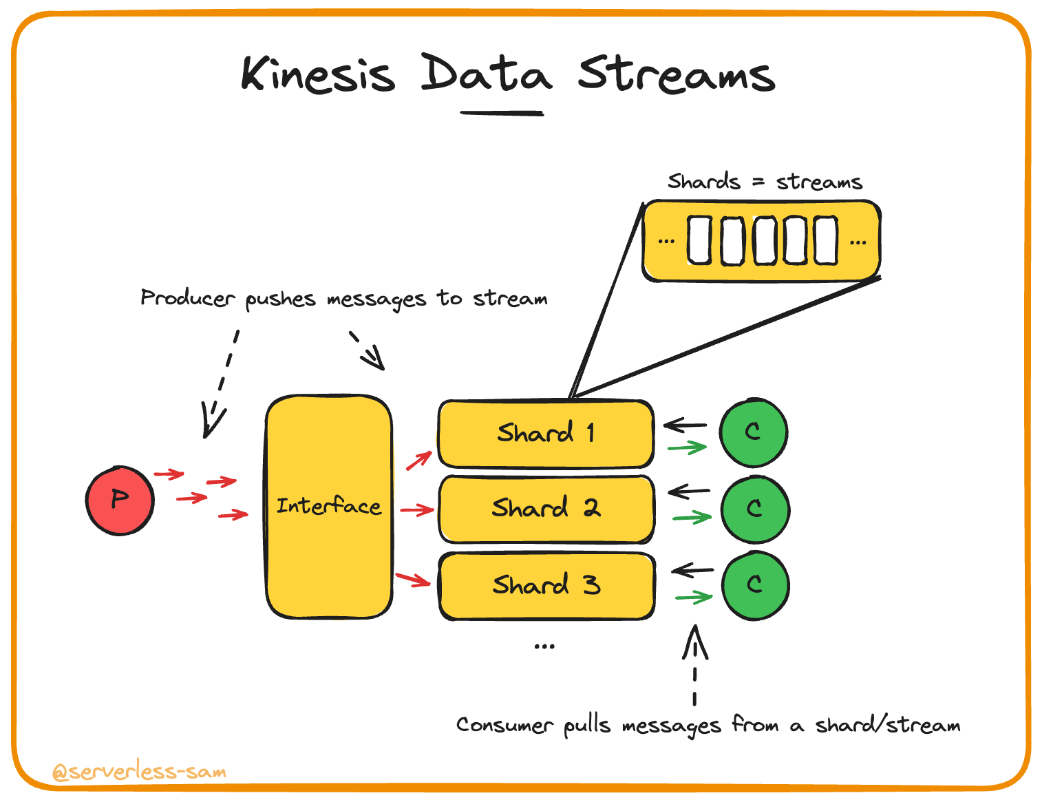 Kinesis Data Streams internal architecture