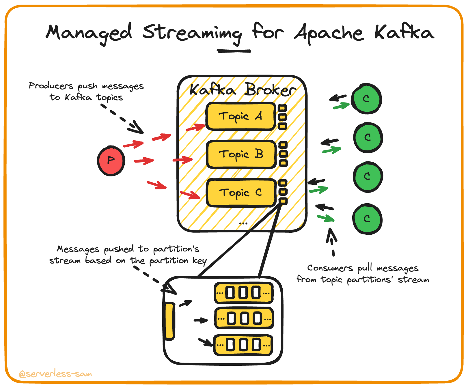 Managed Streaming for Apache Kafka