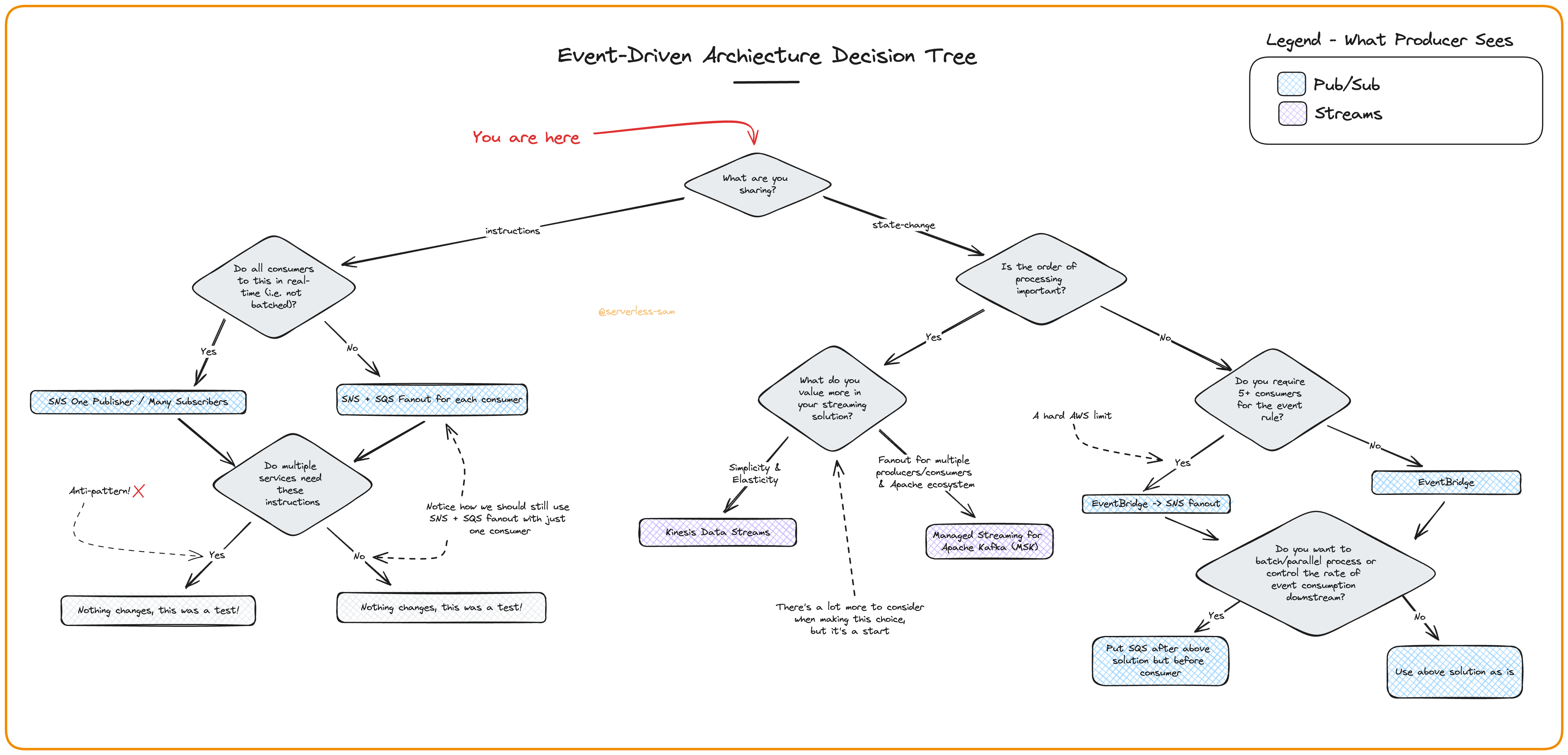 Decision tree to help determine which EDA architecture is right for you - note that this is from the producer’s point of view