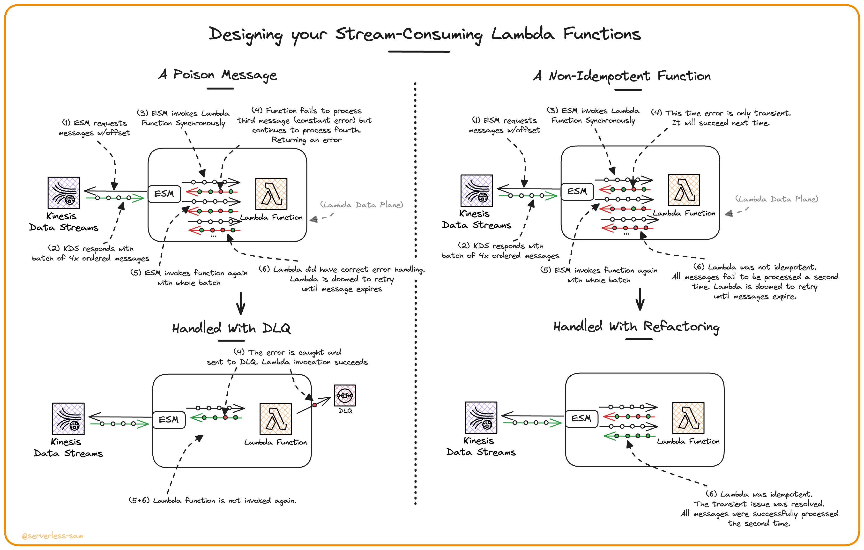 How to design your stream-consuming Lambda Functions correctly