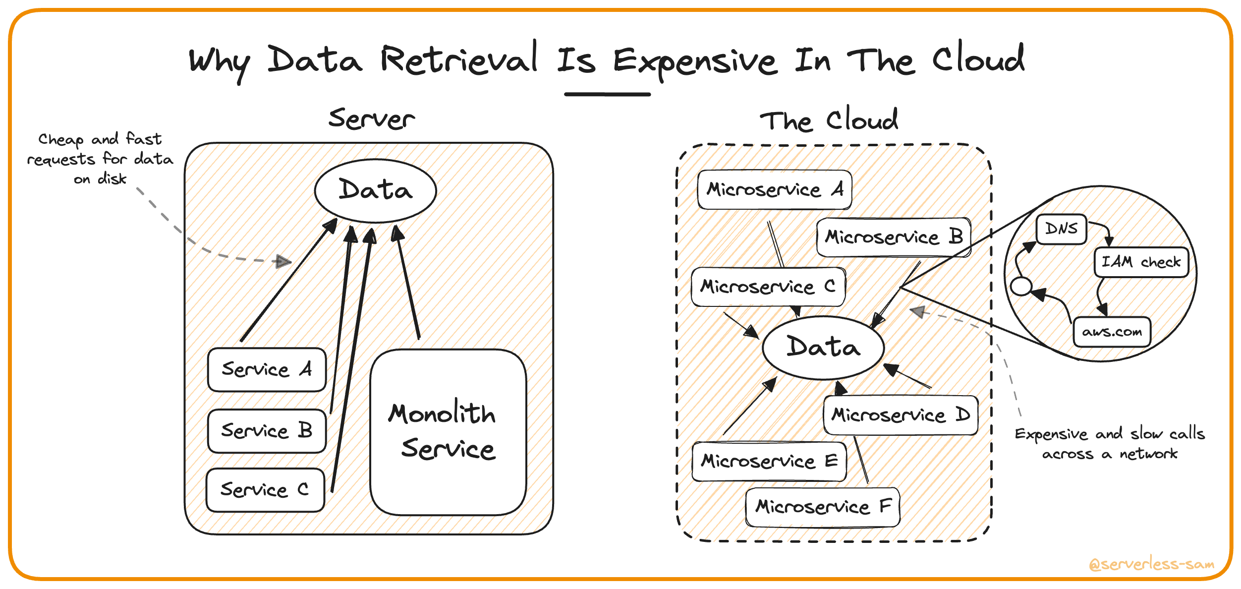 Distributed architectures distribute their data. This increases latency and price.