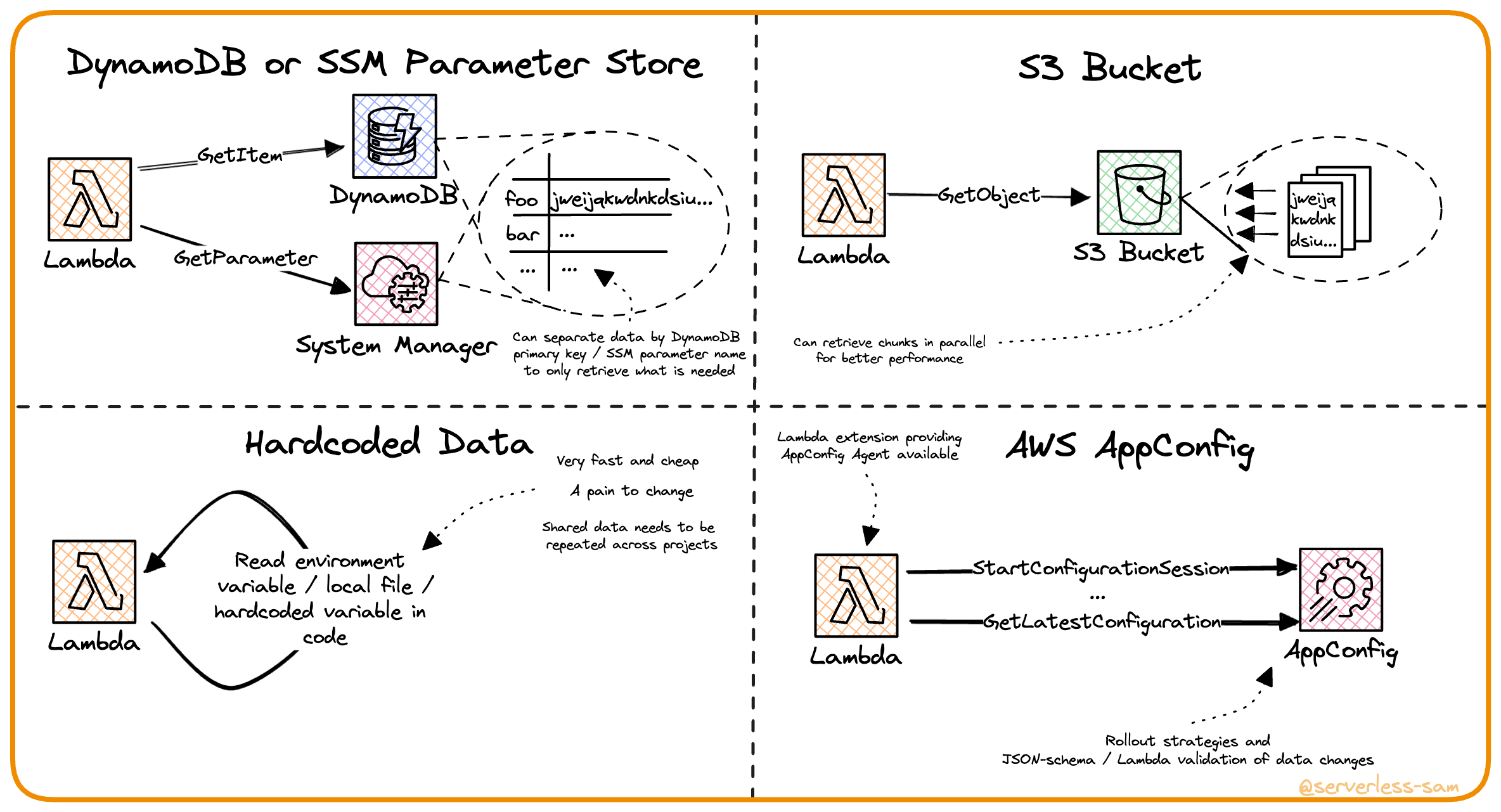 A summary of the different static data access patterns from this article