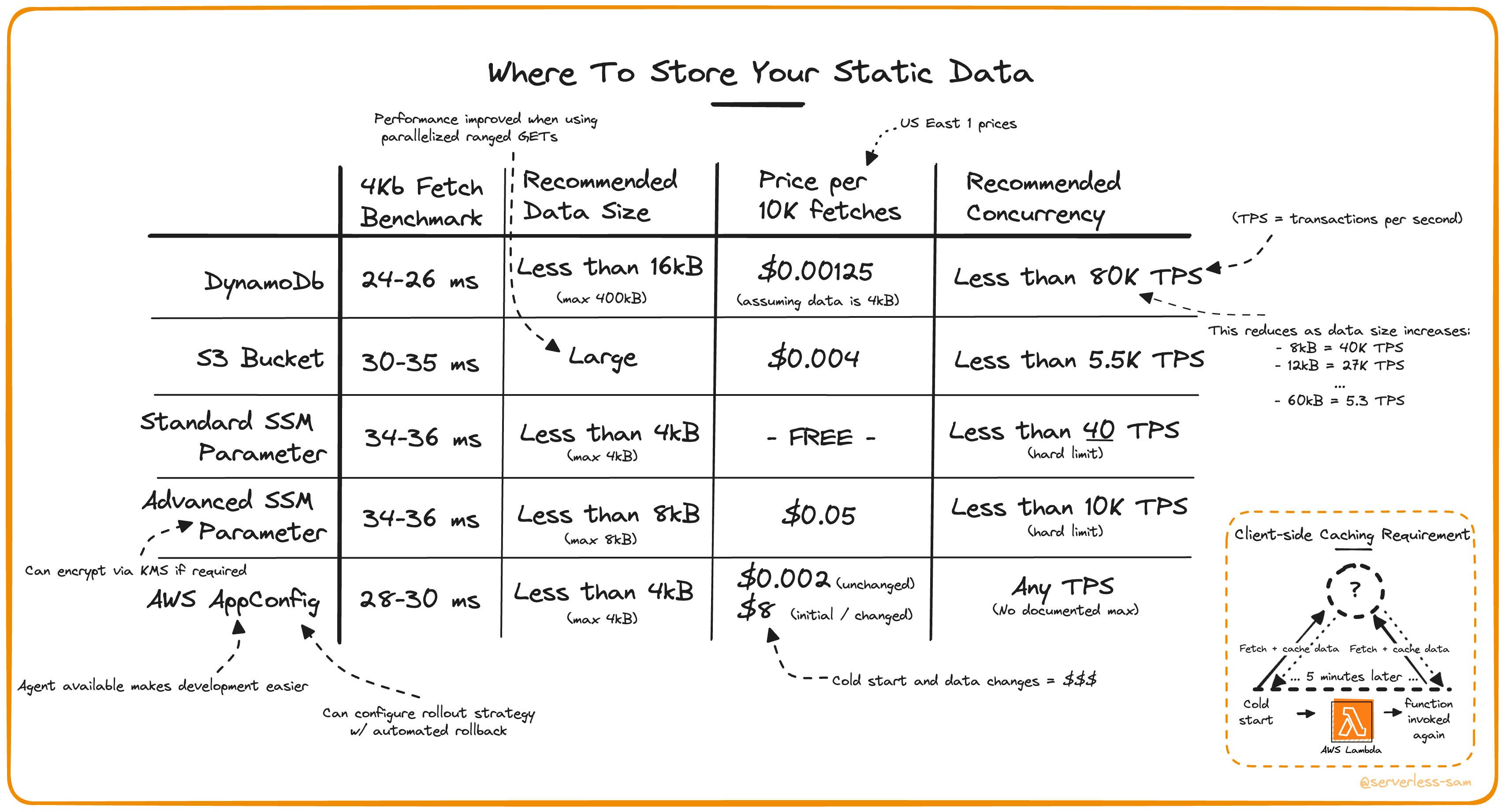 This comparison table includes a benchmark made from my local machine to fetch 4kB of data using each solution.
